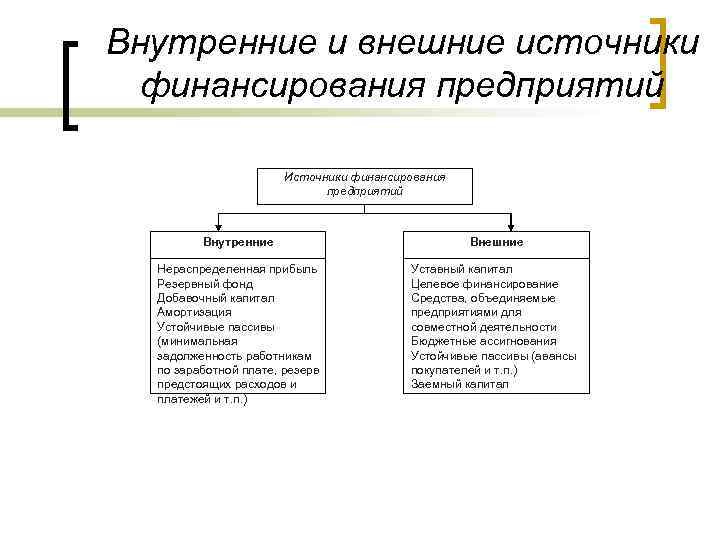 Внутренние и внешние источники финансирования предприятий Источники финансирования предприятий Внутренние Внешние Нераспределенная прибыль Резервный