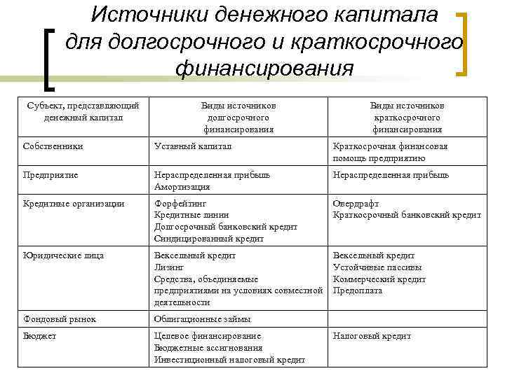 Заемные источники финансирования предприятия