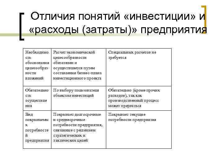 Отличия понятий «инвестиции» и «расходы (затраты)» предприятия Необходимо сть обоснования целесообраз ности вложений Расчет