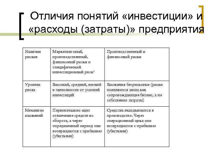 Отличия понятий «инвестиции» и «расходы (затраты)» предприятия Наличие рисков Маркетинговый, производственный, финансовый риски и