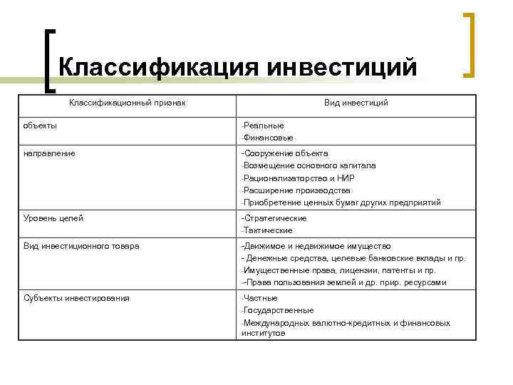 Классификация инвестиций Классификационный признак объекты Вид инвестиций -Реальные -Финансовые направление -Сооружение объекта -Возмещение основного