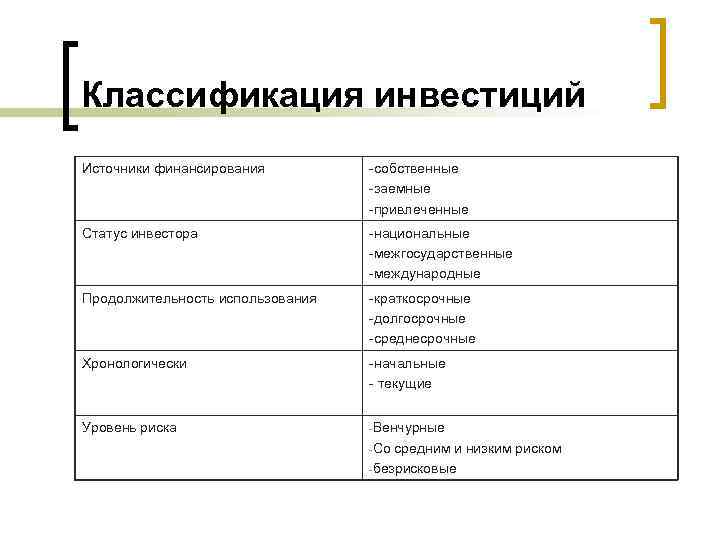 Классификация инвестиций Источники финансирования -собственные -заемные -привлеченные Статус инвестора -национальные -межгосударственные -международные Продолжительность использования