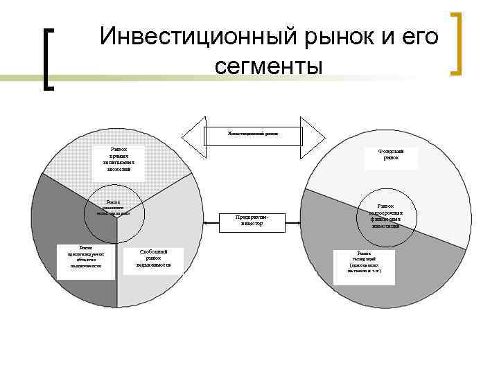 Инвестиционный рынок и его сегменты Инвестиционный рынок Рынок прямых капитальных вложений Фондовый рынок Рынок
