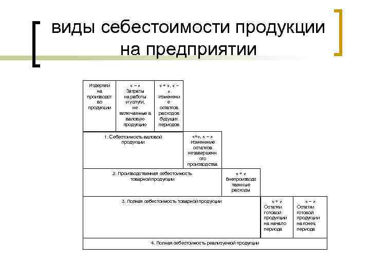 виды себестоимости продукции на предприятии Издержки на производст во продукции «–» Затраты на работы
