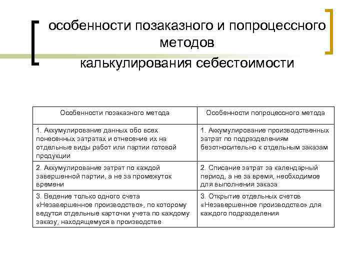 Методы калькулирования себестоимости продукции презентация