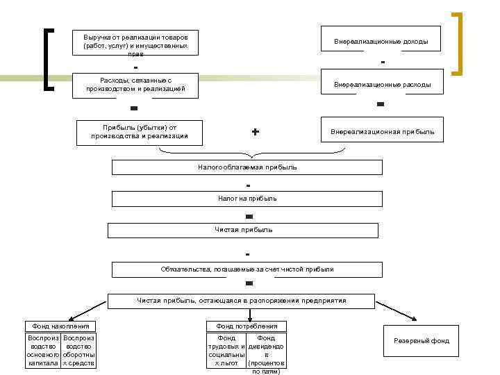 Выручка от реализации товаров (работ, услуг) и имущественных прав Внереализационные доходы - Расходы, связанные