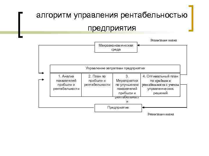 Управление прибылью от реализации