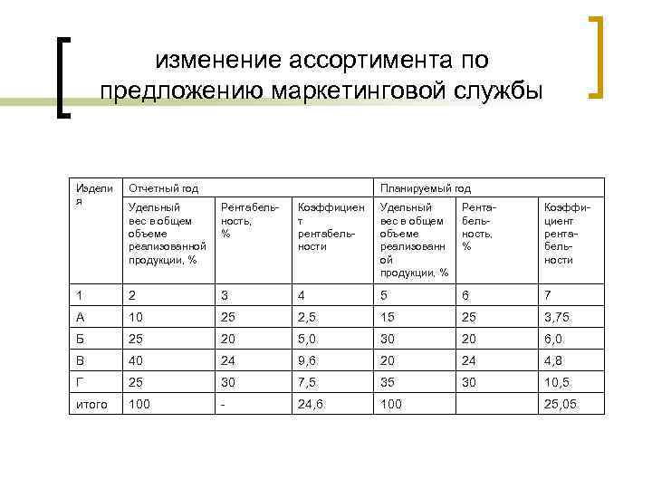 изменение ассортимента по предложению маркетинговой службы Издели я Отчетный год Планируемый год Удельный вес