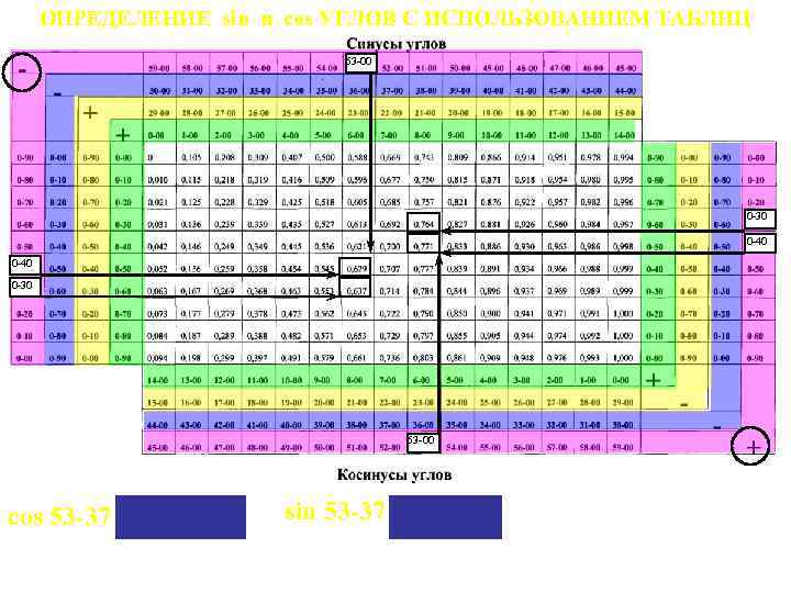 ОПРЕДЕЛЕНИЕ sin и cos УГЛОВ С ИСПОЛЬЗОВАНИЕМ ТАБЛИЦ 53 -00 0 -30 0 -40