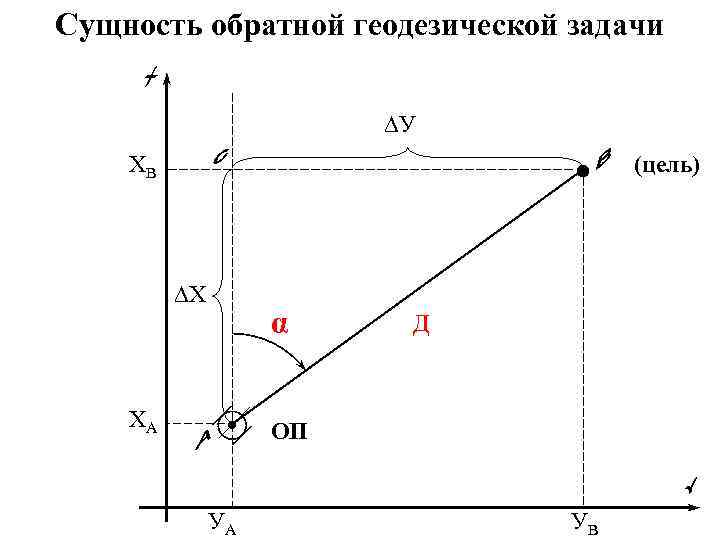 Сущность обратной геодезической задачи ∆У ХВ (цель) ∆Х α ХА Д ОП УА УВ