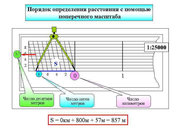 Порядок определения расстояния с помощью поперечного масштаба 5. 7 1: 25000 8 6 4