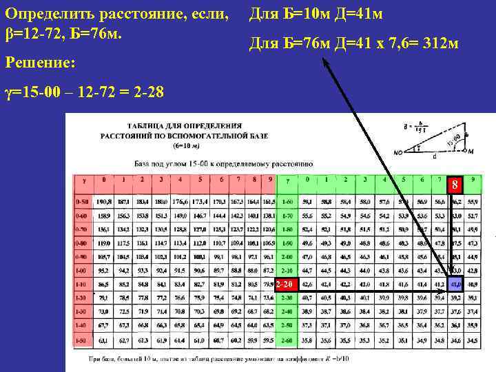Определить расстояние, если, β=12 -72, Б=76 м. Для Б=10 м Д=41 м Для Б=76
