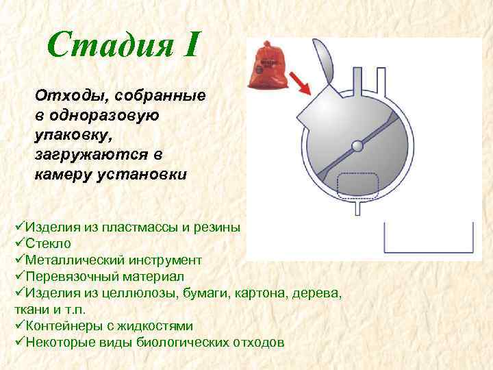 Стадия I Отходы, собранные в одноразовую упаковку, загружаются в камеру установки üИзделия из пластмассы