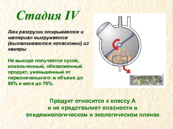 Стадия IV Люк разгрузки открывается и материал выгружается (выталкиваются лопастями) из камеры На выходе