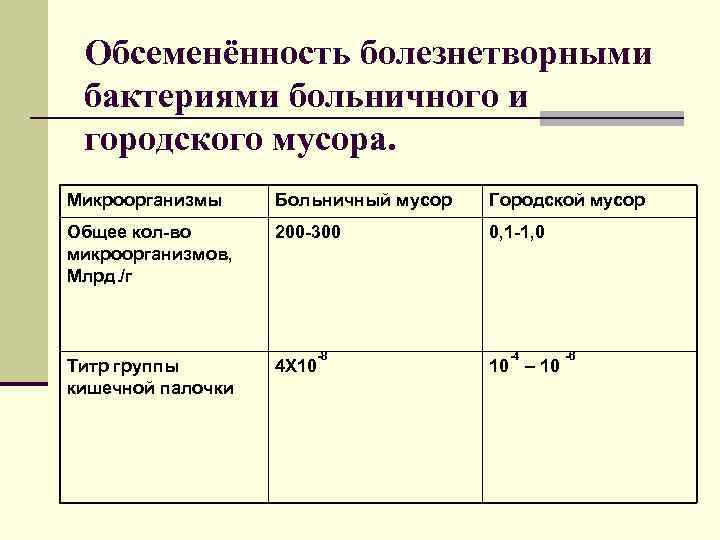 Обсеменённость болезнетворными бактериями больничного и городского мусора. Микроорганизмы Больничный мусор Городской мусор Общее кол-во
