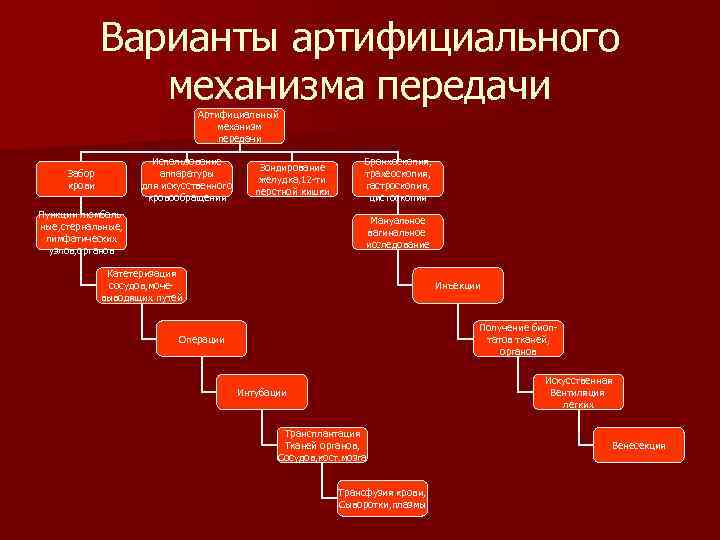 Варианты артифициального механизма передачи Артифициальный механизм передачи Использование аппаратуры для искусственного кровообращения Забор крови