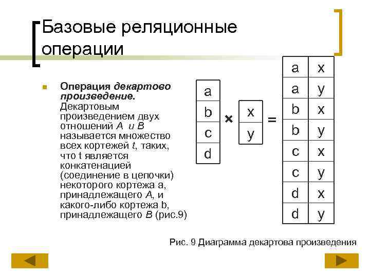 Базовые реляционные операции n Операция декартово произведение. Декартовым произведением двух отношений А и В