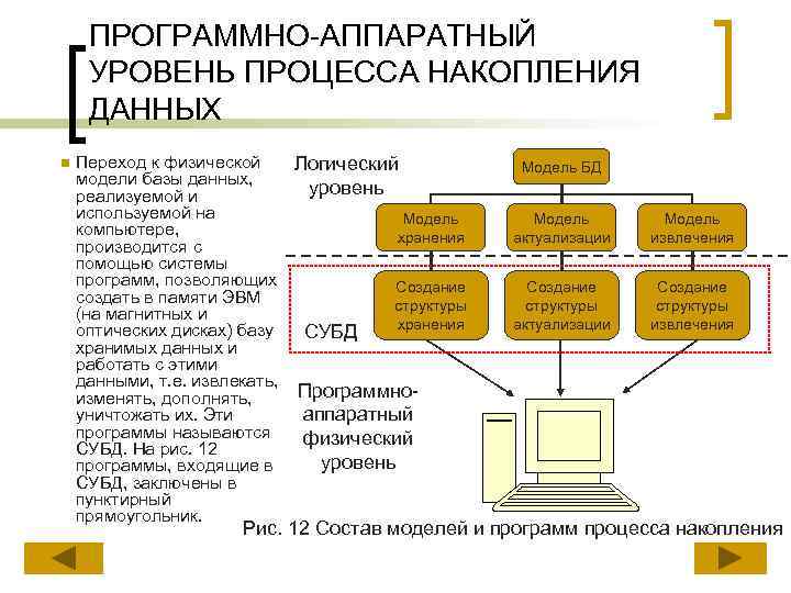 Базы данных это программные. Модели накопления данных. Программно-аппаратный уровень процесса накопления данных. Физический уровень БД. Уровни модели накопления данных.