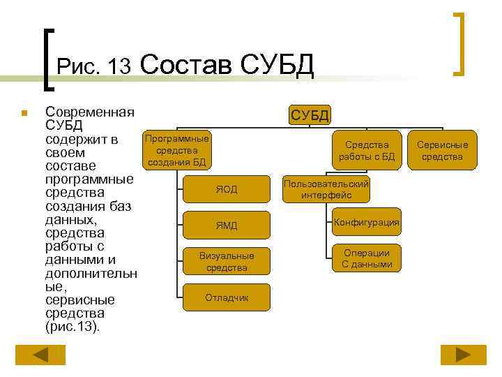 Рис. 13 n Современная СУБД содержит в своем составе программные средства создания баз данных,