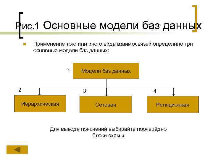 Рис. 1 Основные модели баз данных n Применение того или иного вида взаимосвязей определило