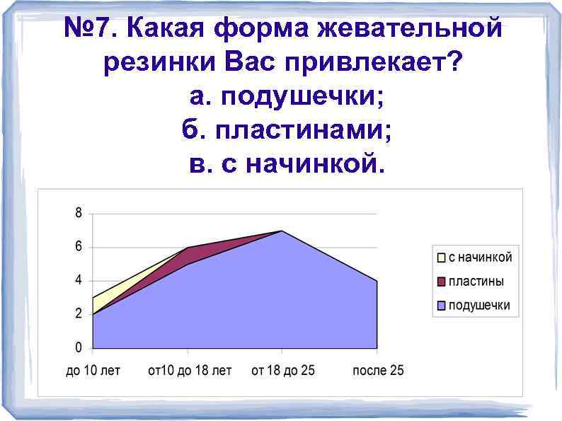 № 7. Какая форма жевательной резинки Вас привлекает? а. подушечки; б. пластинами; в. с