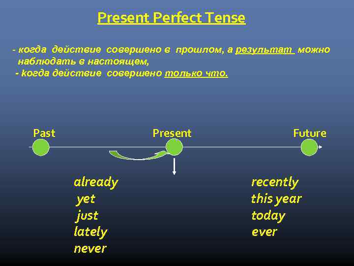 Present Perfect Tense - когда действие совершено в прошлом, а результат можно наблюдать в