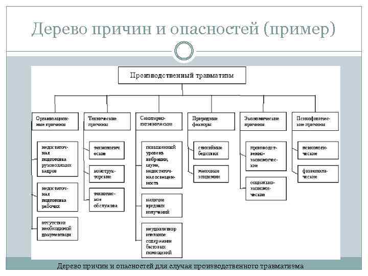 Дерево причин и опасностей (пример) Дерево причин и опасностей для случая производственного травматизма 