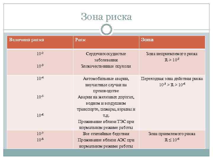 Зона риска Величина риска 10 -2 10 -3 10 -4 10 -5 10 -6