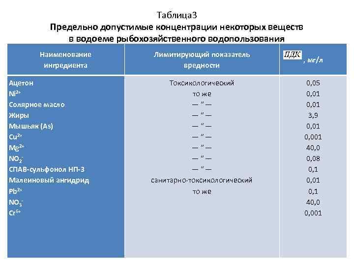Таблица 3 Предельно допустимые концентрации некоторых веществ в водоеме рыбохозяйственного водопользования Наименование ингредиента Ацетон