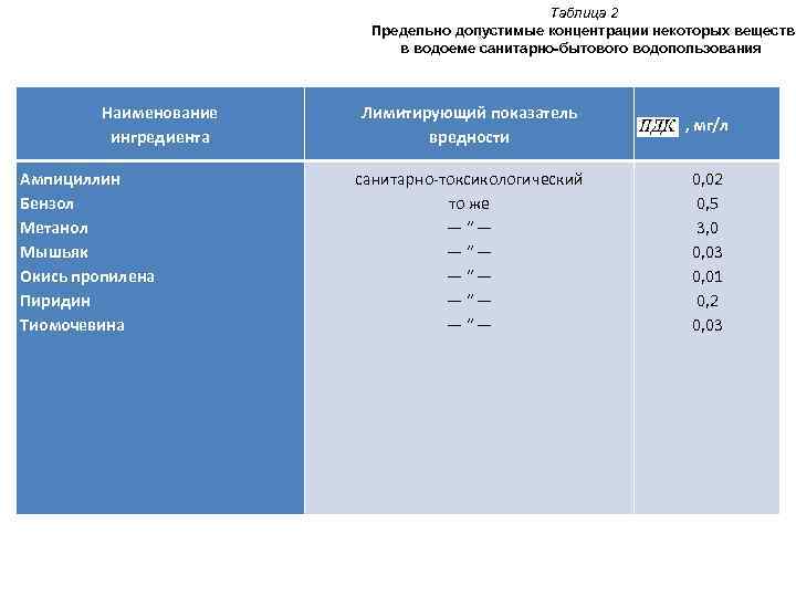 Таблица 2 Предельно допустимые концентрации некоторых веществ в водоеме санитарно-бытового водопользования Наименование ингредиента Ампициллин