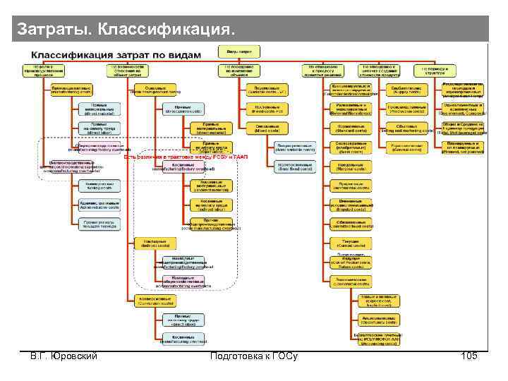Затраты. Классификация. В. Г. Юровский Подготовка к ГОСу 105 
