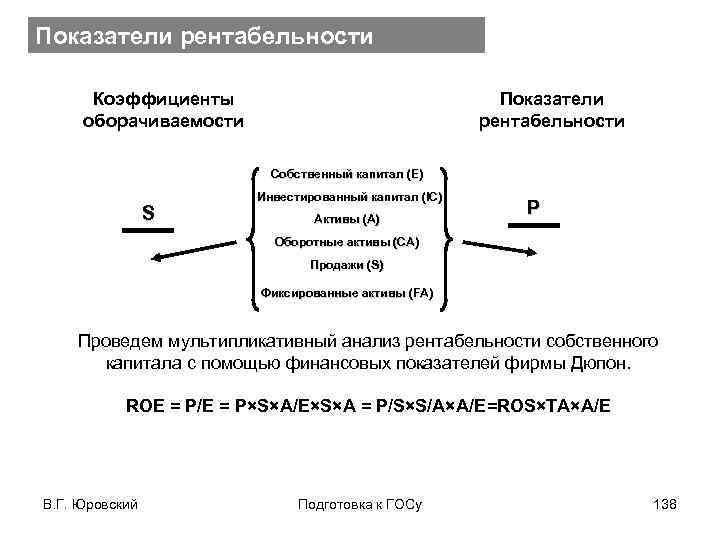 Показатели рентабельности Коэффициенты оборачиваемости Показатели рентабельности Собственный капитал (Е) S Инвестированный капитал (IC) Активы