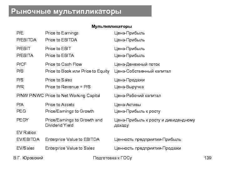 Рыночные мультипликаторы Мультипликаторы P/E Price to Earnings Цена-Прибыль P/EBITDA Price to EBITDA Цена-Прибыль P/EBIT