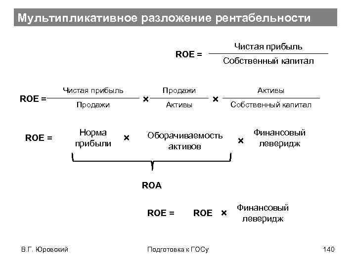Мультипликативное разложение рентабельности Чистая прибыль ROE = Продажи Норма прибыли × × Продажи Активы