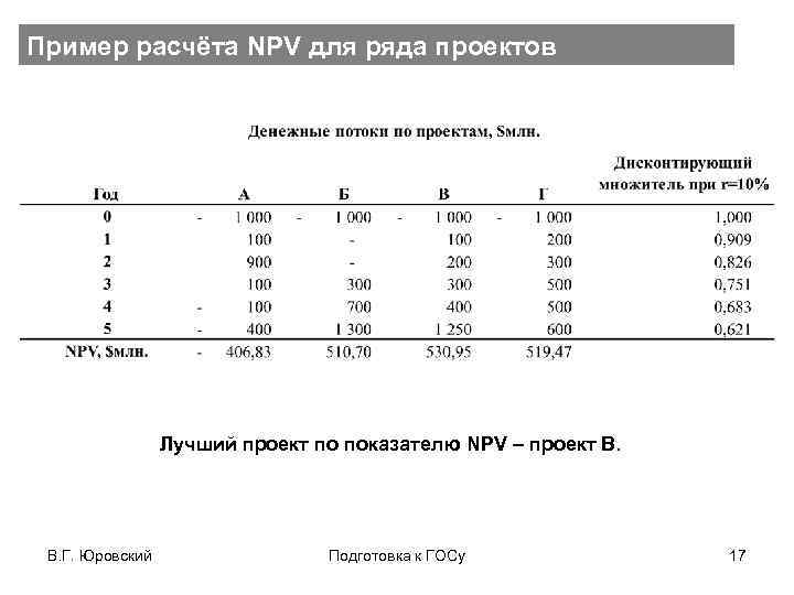 Пример расчёта NPV для ряда проектов Лучший проект по показателю NPV – проект В.