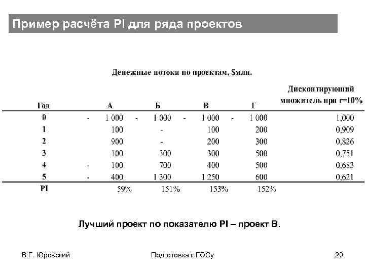 Пример расчёта PI для ряда проектов Лучший проект по показателю PI – проект В.