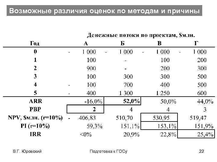 Возможные различия оценок по методам и причины В. Г. Юровский Подготовка к ГОСу 22