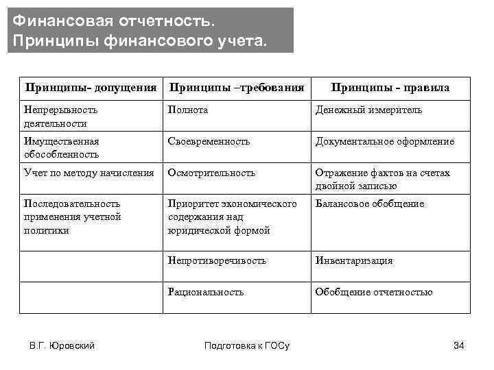 Финансовая отчетность. Принципы финансового учета. Принципы- допущения Принципы –требования Непрерывность деятельности Полнота Денежный измеритель
