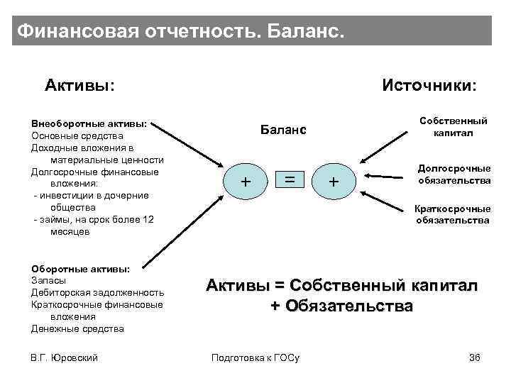 Финансовая отчетность. Баланс. Активы: Внеоборотные активы: Основные средства Доходные вложения в материальные ценности Долгосрочные