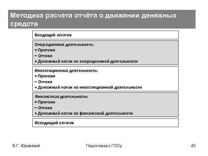 Методика расчета отчёта о движении денежных средств Входящий остаток Операционная деятельность: + Притоки Оттоки