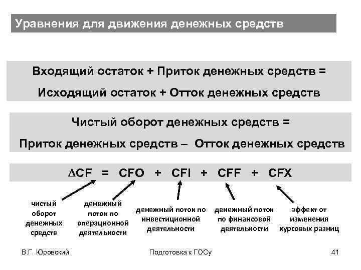 Уравнения для движения денежных средств Входящий остаток + Приток денежных средств = Исходящий остаток