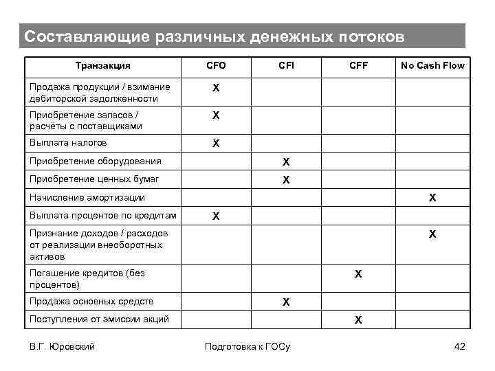 Составляющие различных денежных потоков Транзакция CFO Продажа продукции / взимание дебиторской задолженности Х Приобретение