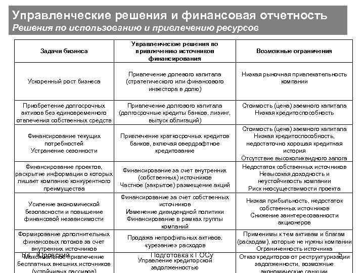 Управленческие решения и финансовая отчетность Решения по использованию и привлечению ресурсов Задачи бизнеса Управленческие