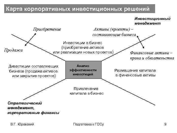 Карта корпоративных инвестиционных решений Инвестиционный менеджмент Приобретение Продажа Активы (проекты) – составляющие бизнеса Инвестиции