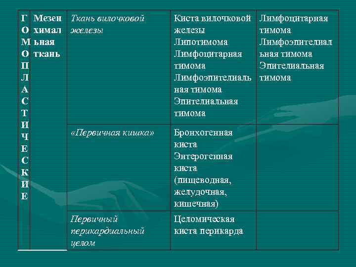 Г Мезен Ткань вилочковой О химал железы М ьная О ткань П Л А