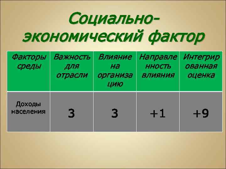 Социальноэкономический фактор Факторы Важность Влияние Направле Интегрир среды для на нность ованная отрасли организа