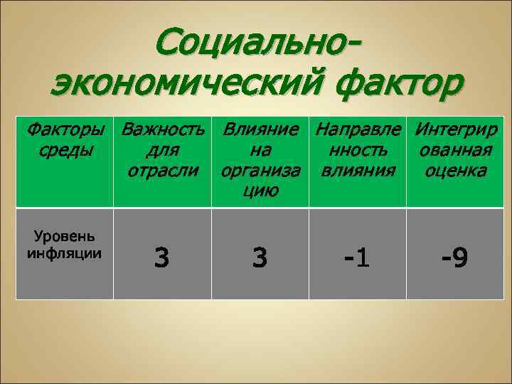 Социальноэкономический фактор Факторы Важность Влияние Направле Интегрир среды для на нность ованная отрасли организа