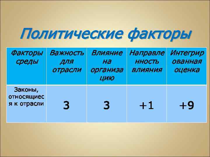 Политические факторы Факторы Важность Влияние Направле Интегрир среды для на нность ованная отрасли организа