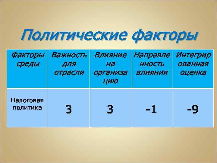 Политические факторы Факторы Важность Влияние Направле Интегрир среды для на нность ованная отрасли организа