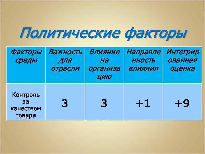 Политические факторы Факторы Важность Влияние Направле Интегрир среды для на нность ованная отрасли организа